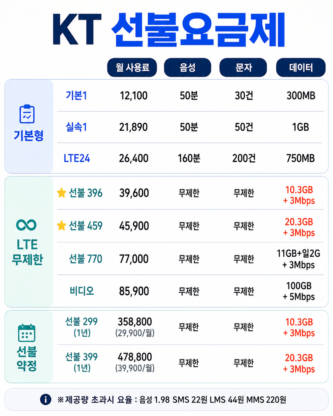 KT 선불요금제 월 사용료 음성 문자 데이터 비교표