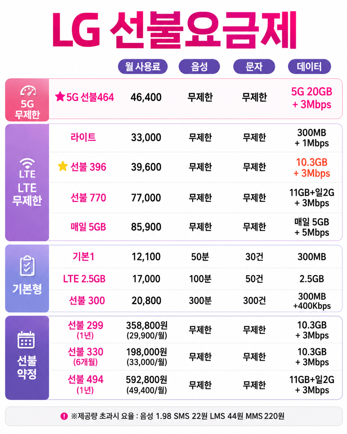 LG 선불요금제 월 사용료 음성 문자 데이터 비교표