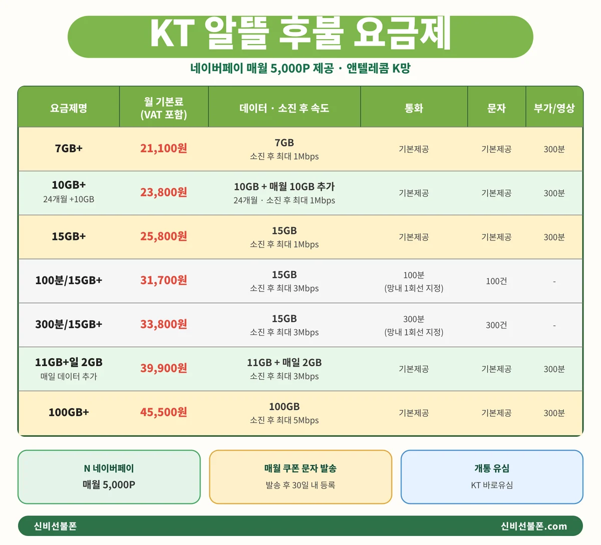KT 알뜰폰 후불 네이버페이 매월 5000포인트 요금제 가격과 데이터 비교표