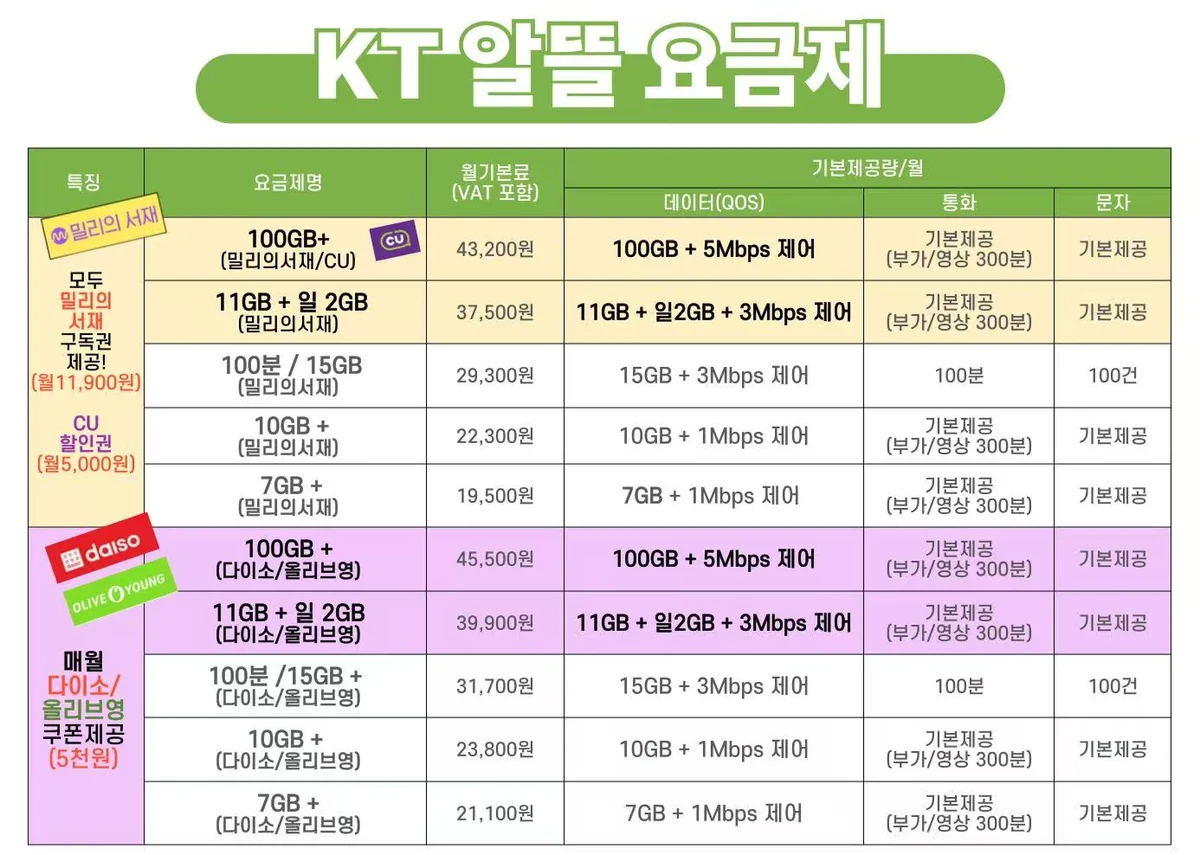KT 알뜰폰 후불 요금제 월 이용료 데이터 통화 문자 비교표